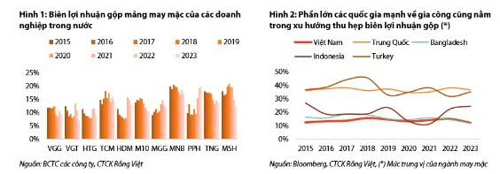 Ngành dệt may – Lợi nhuận của ngành gặp rào cản trong bối cảnh cạnh tranh cao