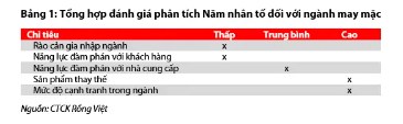 Ngành dệt may – Lợi nhuận của ngành gặp rào cản trong bối cảnh cạnh tranh cao