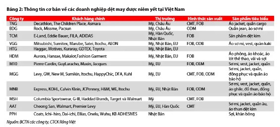 Ngành dệt may – Lợi nhuận của ngành gặp rào cản trong bối cảnh cạnh tranh cao