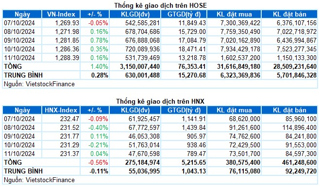 Chứng khoán Tuần 07-11/10/2024: Tăng trong thận trọng