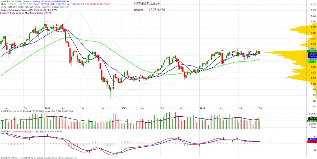 Tuần 14/10 - Tuần then chốt break 1300