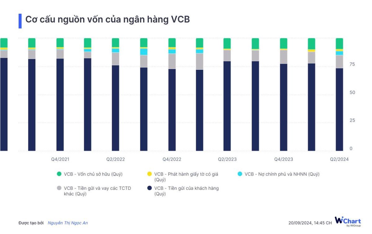 Bóc tách Chi phí lãi của Ngân hàng dưới góc nhìn cơ cấu nguồn vốn | WiChart. Sau khi FED tuyên bố hạ  ...