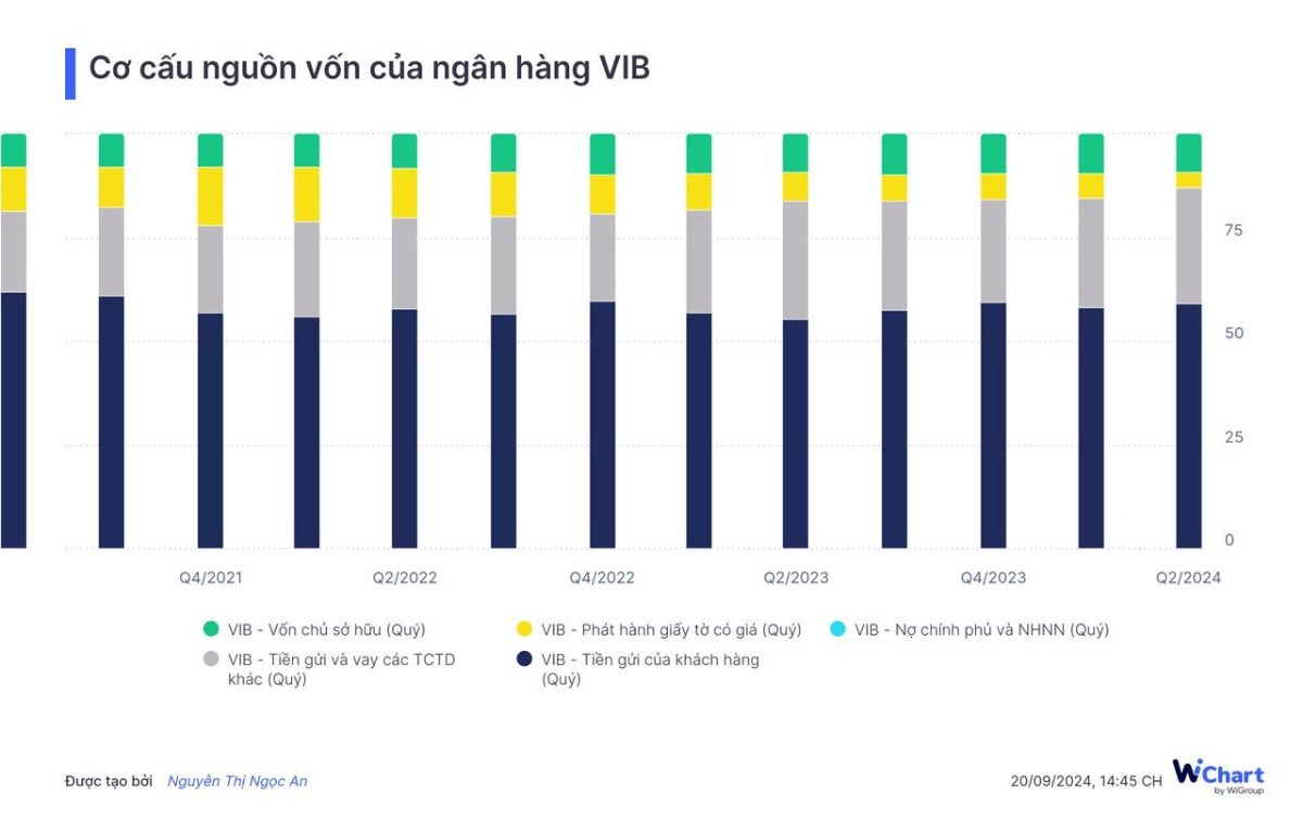 Bóc tách Chi phí lãi của Ngân hàng dưới góc nhìn cơ cấu nguồn vốn | WiChart. Sau khi FED tuyên bố hạ  ...