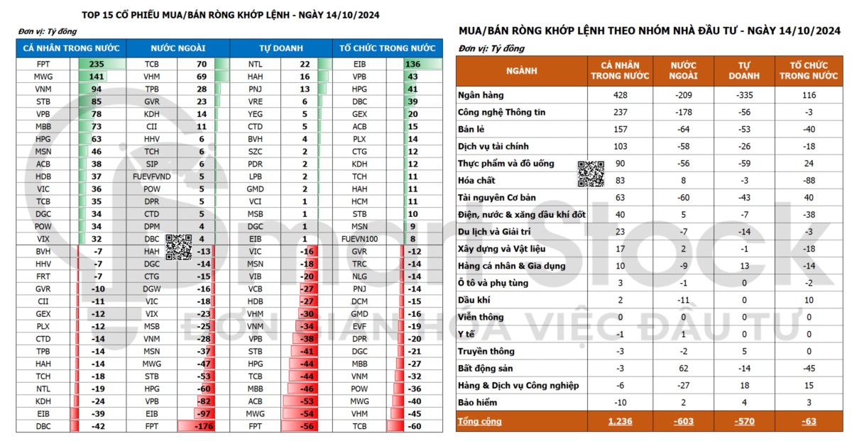 TỔNG HỢP THỊ TRƯỜNG 14/10/2024: VNINDEX LẠI THẤT BẠI TRƯỚC NGƯỠNG 1.300 ĐIỂM.. Kết thúc phiên giao dịch ...