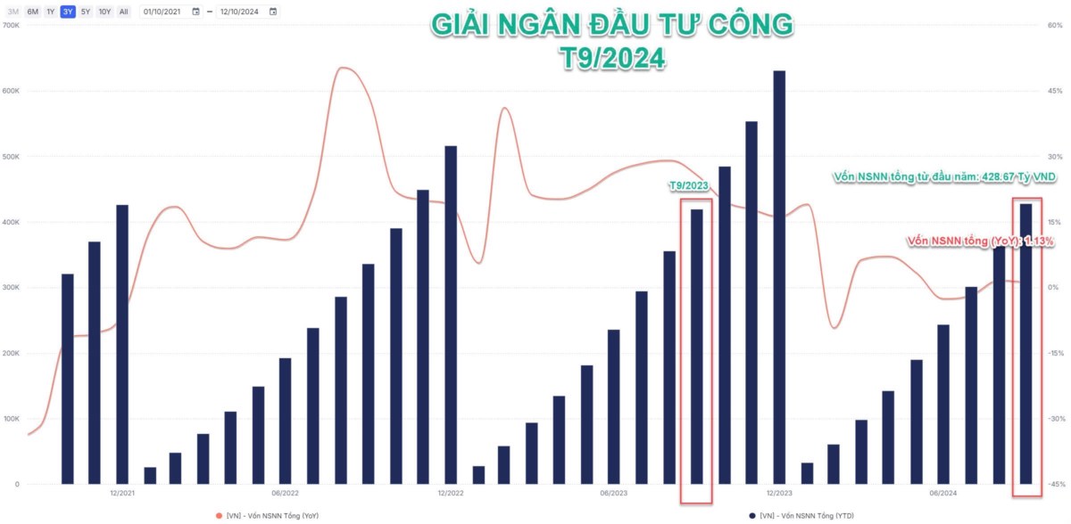 Sự thật phía sau số liệu vĩ mô quý 3: Cổ phiếu nào đang trên đà tăng trưởng ?