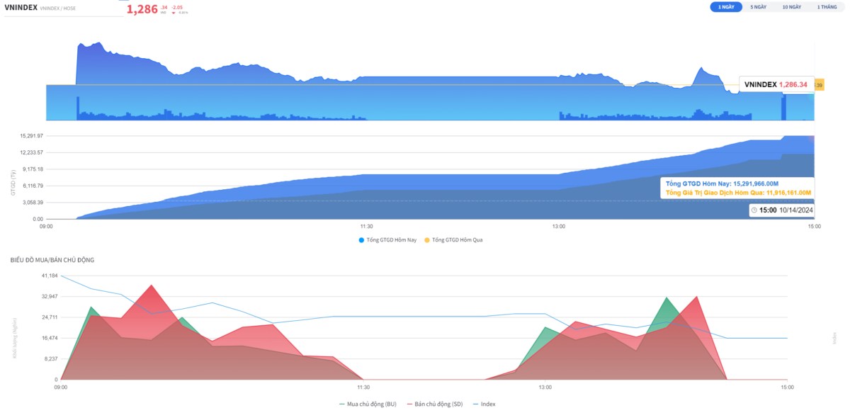 TỔNG HỢP THỊ TRƯỜNG 14/10/2024: VNINDEX LẠI THẤT BẠI TRƯỚC NGƯỠNG 1.300 ĐIỂM.. Kết thúc phiên giao dịch ...