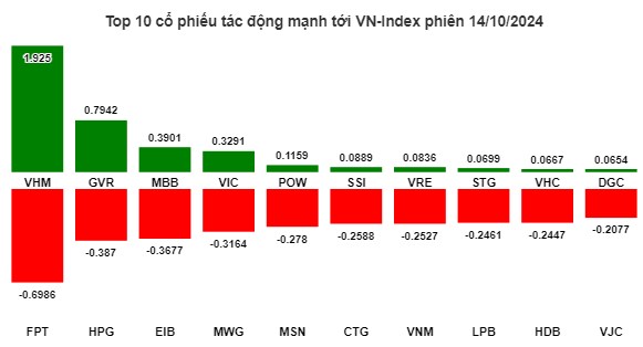 Nhịp đập Thị trường 14/10: Thị trường diễn biến phân hóa, VN-Index “hụt hơi” tại mốc 1,295 điểm