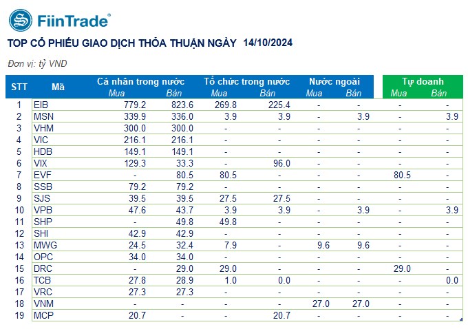 [Flashnote - 14/10/2024]: VNINDEX đảo chiều giảm nhẹ cuối phiên với thanh khoản bật tăng, Cá nhân “cân hàng” từ Tổ chức