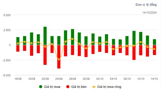 Nhịp đập Thị trường 14/10: Thị trường diễn biến phân hóa, VN-Index “hụt hơi” tại mốc 1,295 điểm