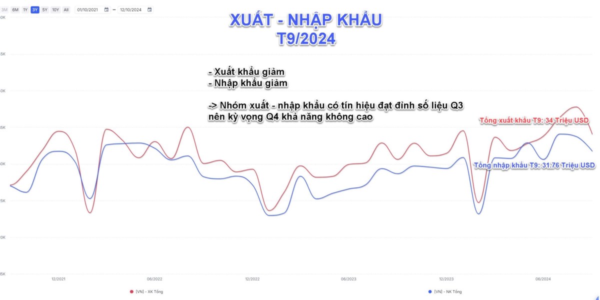 Sự thật phía sau số liệu vĩ mô quý 3: Cổ phiếu nào đang trên đà tăng trưởng ?