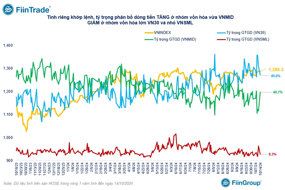 [Flashnote - 14/10/2024]: VNINDEX đảo chiều giảm nhẹ cuối phiên với thanh khoản bật tăng, Cá nhân “cân hàng” từ Tổ chức