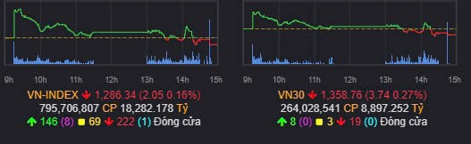 Tổng kết nhanh VN-Index 14/10/2024: Thị trường sẽ sớm chinh phục và vượt qua mốc 1300?