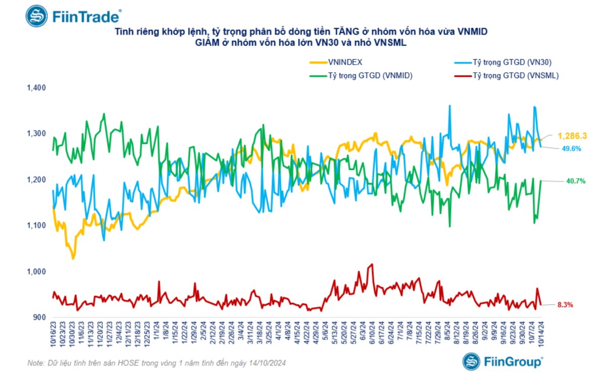 TỔNG HỢP THỊ TRƯỜNG 14/10/2024: VNINDEX LẠI THẤT BẠI TRƯỚC NGƯỠNG 1.300 ĐIỂM.. Kết thúc phiên giao dịch ...