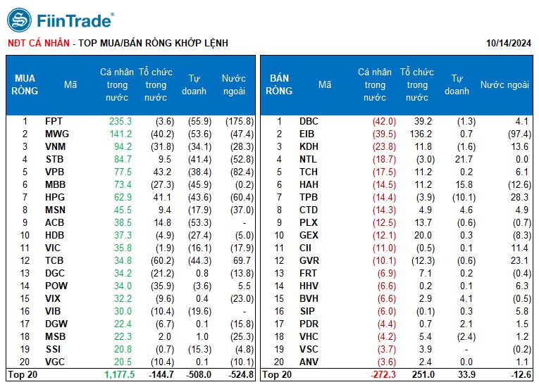 [Flashnote - 14/10/2024]: VNINDEX đảo chiều giảm nhẹ cuối phiên với thanh khoản bật tăng, Cá nhân “cân hàng” từ Tổ chức
