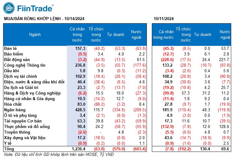 [Flashnote - 14/10/2024]: VNINDEX đảo chiều giảm nhẹ cuối phiên với thanh khoản bật tăng, Cá nhân “cân hàng” từ Tổ chức