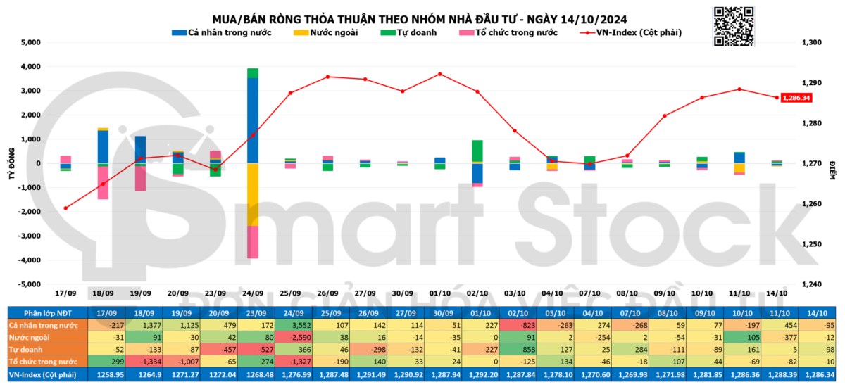 TỔNG HỢP THỊ TRƯỜNG 14/10/2024: VNINDEX LẠI THẤT BẠI TRƯỚC NGƯỠNG 1.300 ĐIỂM.. Kết thúc phiên giao dịch ...