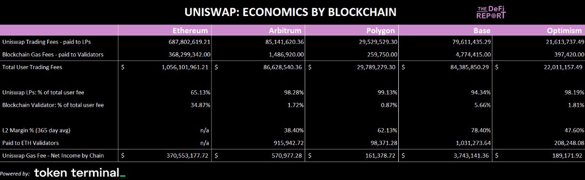 Uniswap Labs và người nắm giữ token UNI có thể kiếm 468 triệu USD mỗi năm từ Layer 2 mới