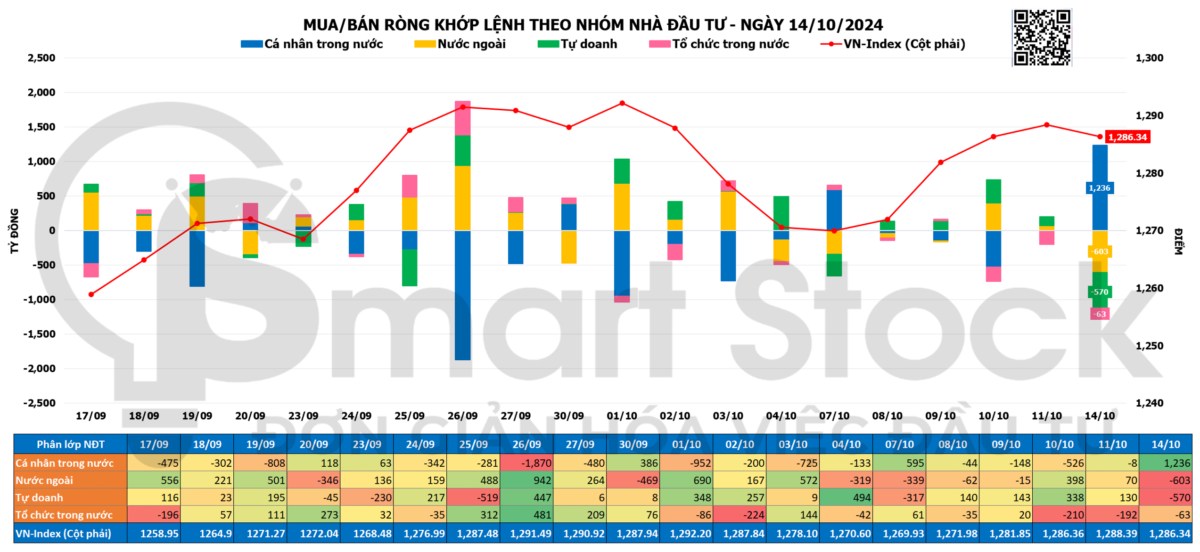 TỔNG HỢP THỊ TRƯỜNG 14/10/2024: VNINDEX LẠI THẤT BẠI TRƯỚC NGƯỠNG 1.300 ĐIỂM.. Kết thúc phiên giao dịch ...