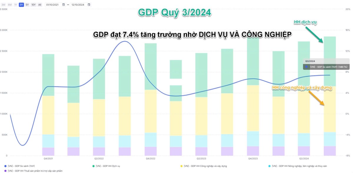 Sự thật phía sau số liệu vĩ mô quý 3: Cổ phiếu nào đang trên đà tăng trưởng ?