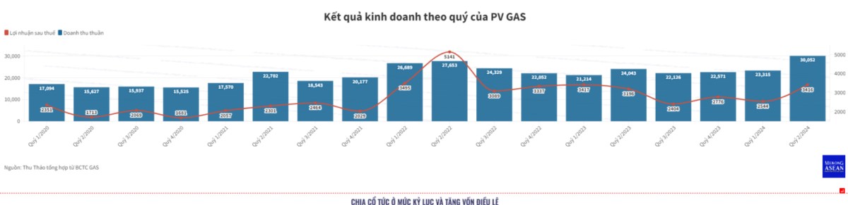 LNG - động lực phát triển mới của PV GAS