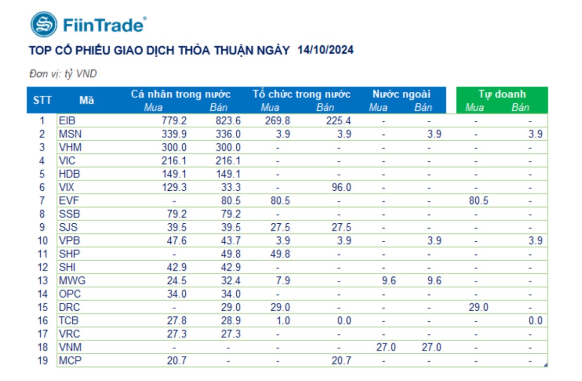 TỔNG HỢP THỊ TRƯỜNG 14/10/2024: VNINDEX LẠI THẤT BẠI TRƯỚC NGƯỠNG 1.300 ĐIỂM.. Kết thúc phiên giao dịch ...