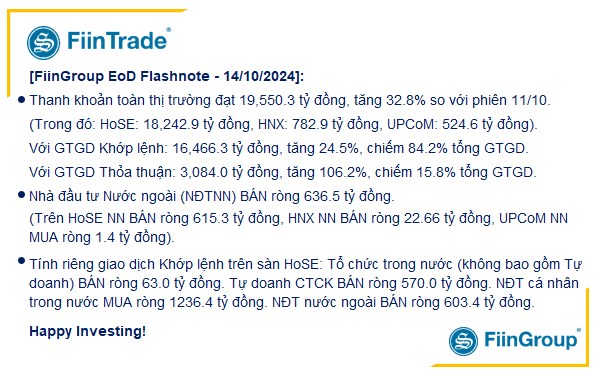 [Flashnote - 14/10/2024]: VNINDEX đảo chiều giảm nhẹ cuối phiên với thanh khoản bật tăng, Cá nhân “cân hàng” từ Tổ chức