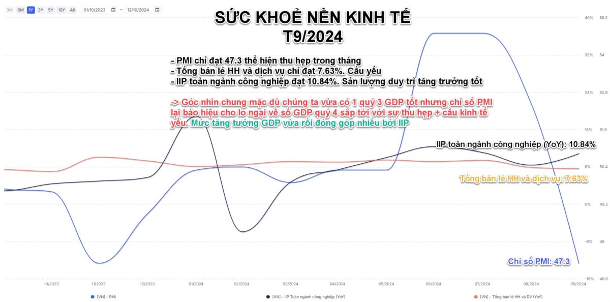 Sự thật phía sau số liệu vĩ mô quý 3: Cổ phiếu nào đang trên đà tăng trưởng ?