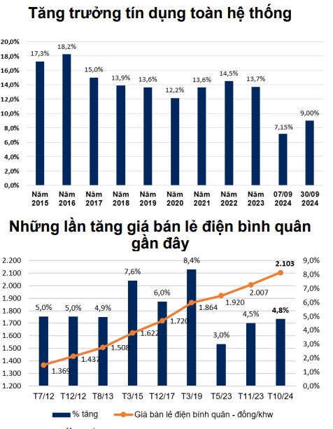 Việt Nam: Tăng trưởng tín dụng tăng tốc trong T9, EVN quyết định tăng giá bán lẻ điện bình quân