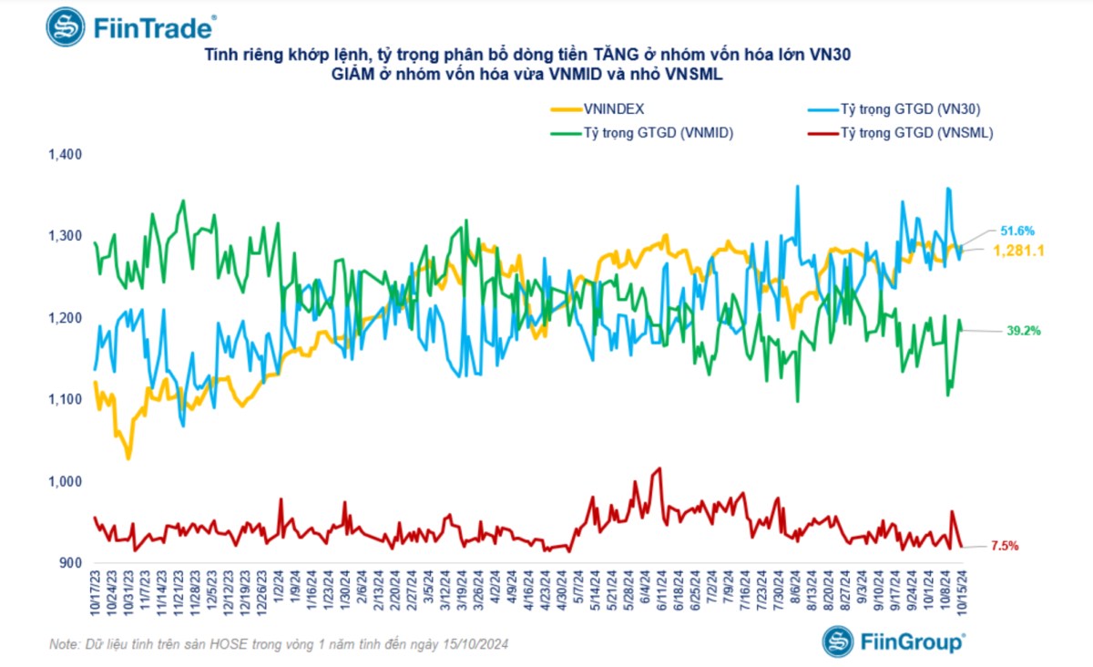 TỔNG HỢP THỊ TRƯỜNG 15/10/2024: VNINDEX NỚI RỘNG ĐÀ GIẢM. Kết thúc phiên giao dịch ngày 15/10/2024, ...