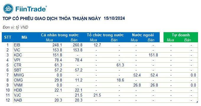 [Flashnote - 15/10/2024]: VNINDEX nới đà giảm điểm, Nhóm Tổ chức cùng bán ròng phiên thứ 2 liên tiếp