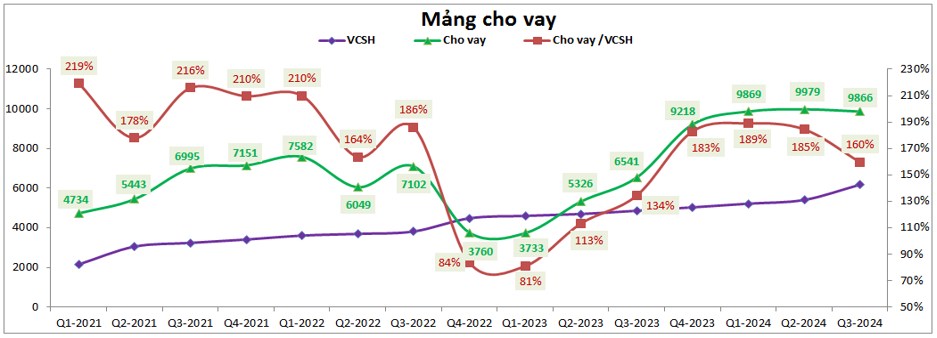 MBS – BCTC Q3: Chững lại trong bối cảnh thị trường khó khăn