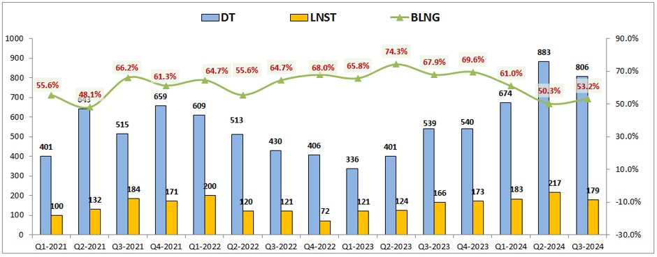 MBS – BCTC Q3: Chững lại trong bối cảnh thị trường khó khăn