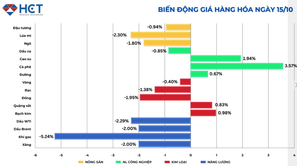 Cập nhập biến động hàng hóa ngày 15/10/2024