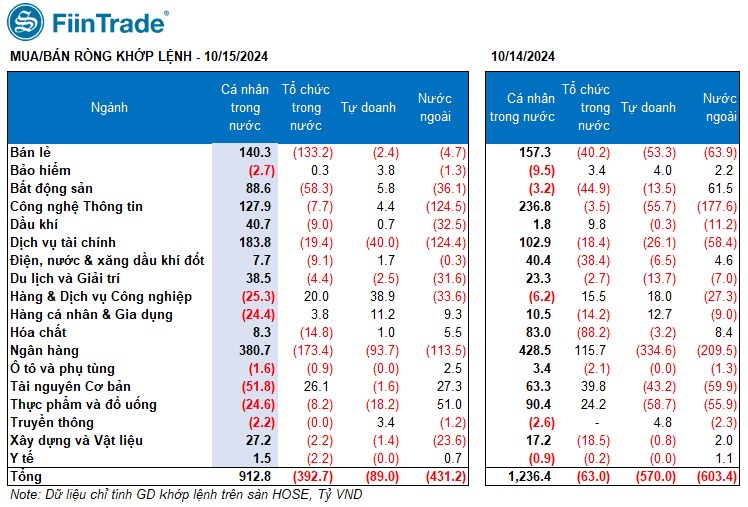 [Flashnote - 15/10/2024]: VNINDEX nới đà giảm điểm, Nhóm Tổ chức cùng bán ròng phiên thứ 2 liên tiếp