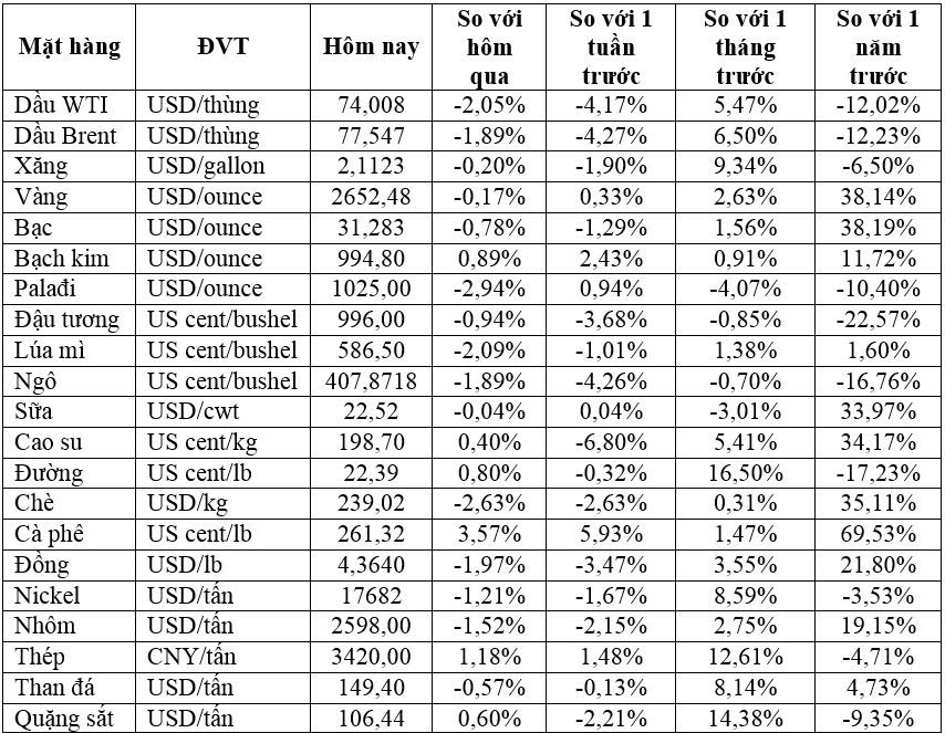 Thị trường ngày 15/10. Giá dầu giảm 2% do dự báo nhu cầu giảm. Giá dầu đã giảm 2% sau khi OPEC cắt giảm  ...