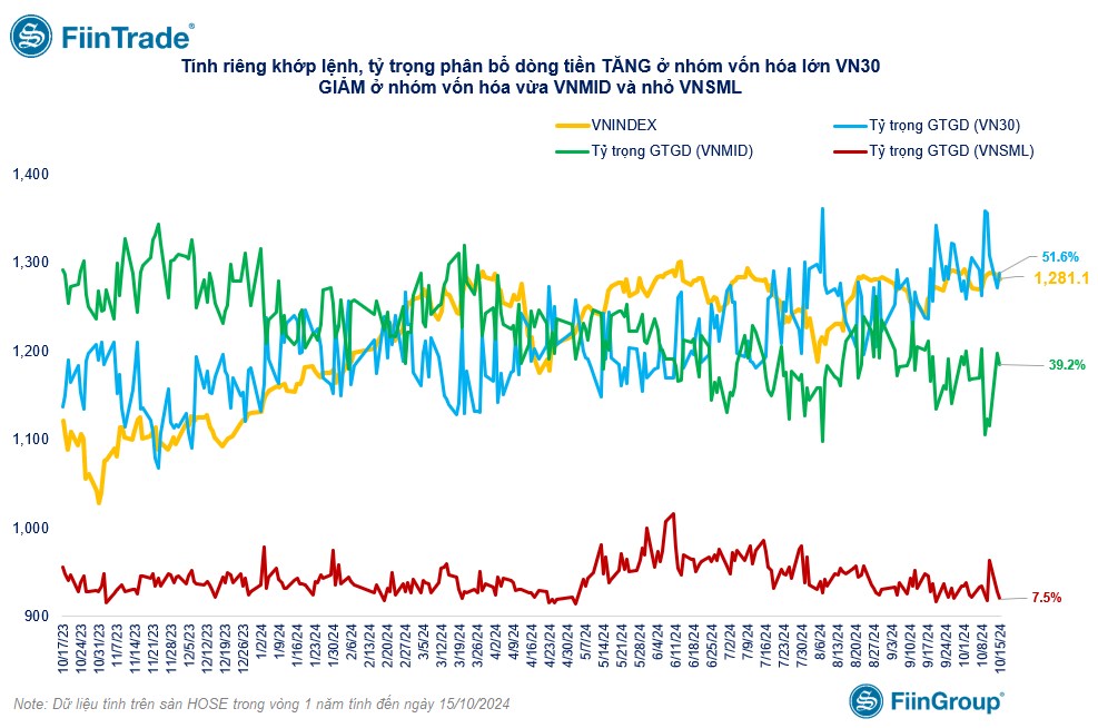 [Flashnote - 15/10/2024]: VNINDEX nới đà giảm điểm, Nhóm Tổ chức cùng bán ròng phiên thứ 2 liên tiếp