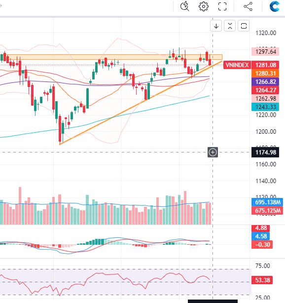 Tổng kết nhanh Vnindex 15/10/2024: Tâm lý khó chịu