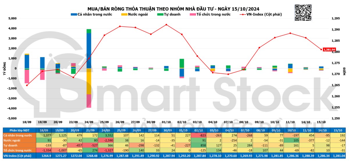 TỔNG HỢP THỊ TRƯỜNG 15/10/2024: VNINDEX NỚI RỘNG ĐÀ GIẢM. Kết thúc phiên giao dịch ngày 15/10/2024, ...