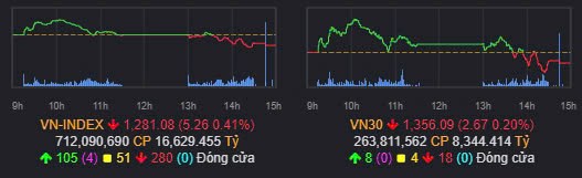 Tổng kết nhanh Vnindex 15/10/2024: Tâm lý khó chịu