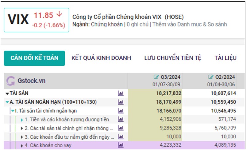 VIX – có gì đáng chú ý trong báo cáo Q3 vừa công bố?. Báo cáo vừa công bố vừa qua của VIX đã khiến chúng  ...