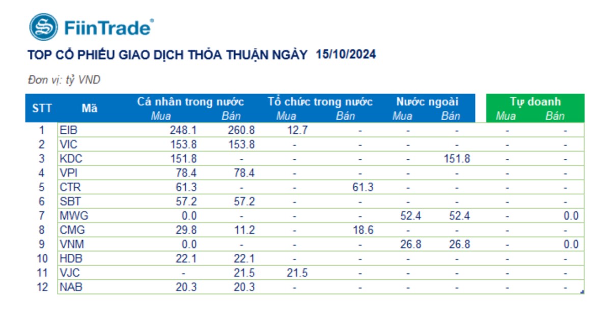 TỔNG HỢP THỊ TRƯỜNG 15/10/2024: VNINDEX NỚI RỘNG ĐÀ GIẢM. Kết thúc phiên giao dịch ngày 15/10/2024, ...