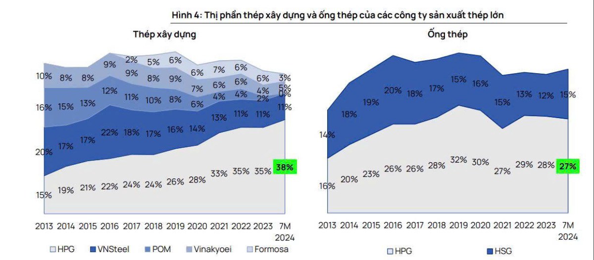 HPG - Giá thép sẽ có sóng lớn