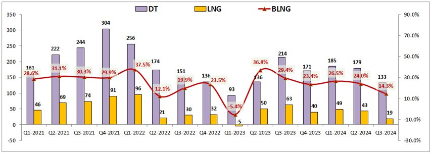 MBS – BCTC Q3: Chững lại trong bối cảnh thị trường khó khăn