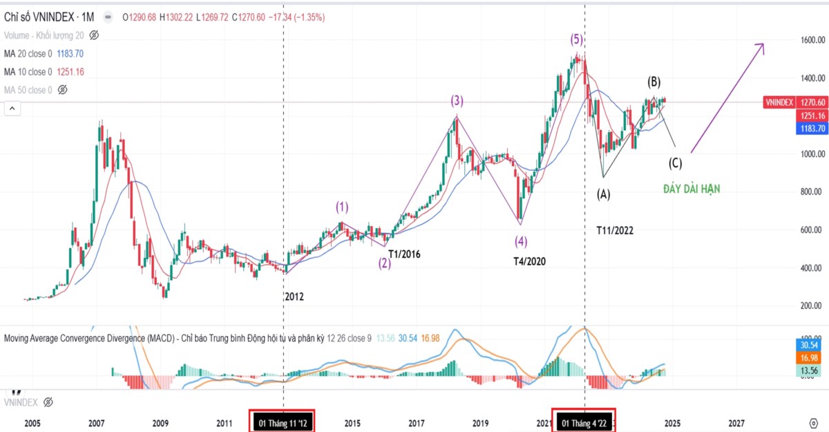 Dòng tiền lớn tiếp tục rút khỏi cổ phiếu Bất động sản - Chứng - Bank