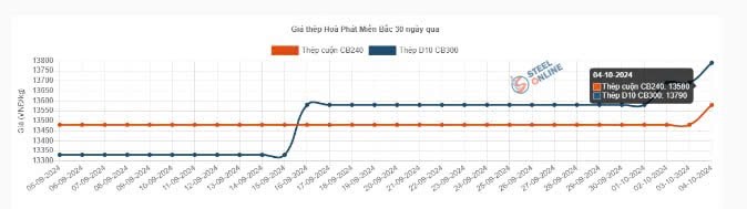 HPG - Giá thép sẽ có sóng lớn