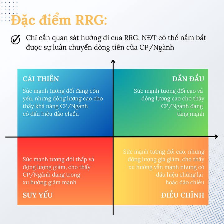 Cách sử dụng RRG - Relative Rotation Grap. RRG là 1 công cụ rất hữu ích để xác định dòng tiền đang luân  ...