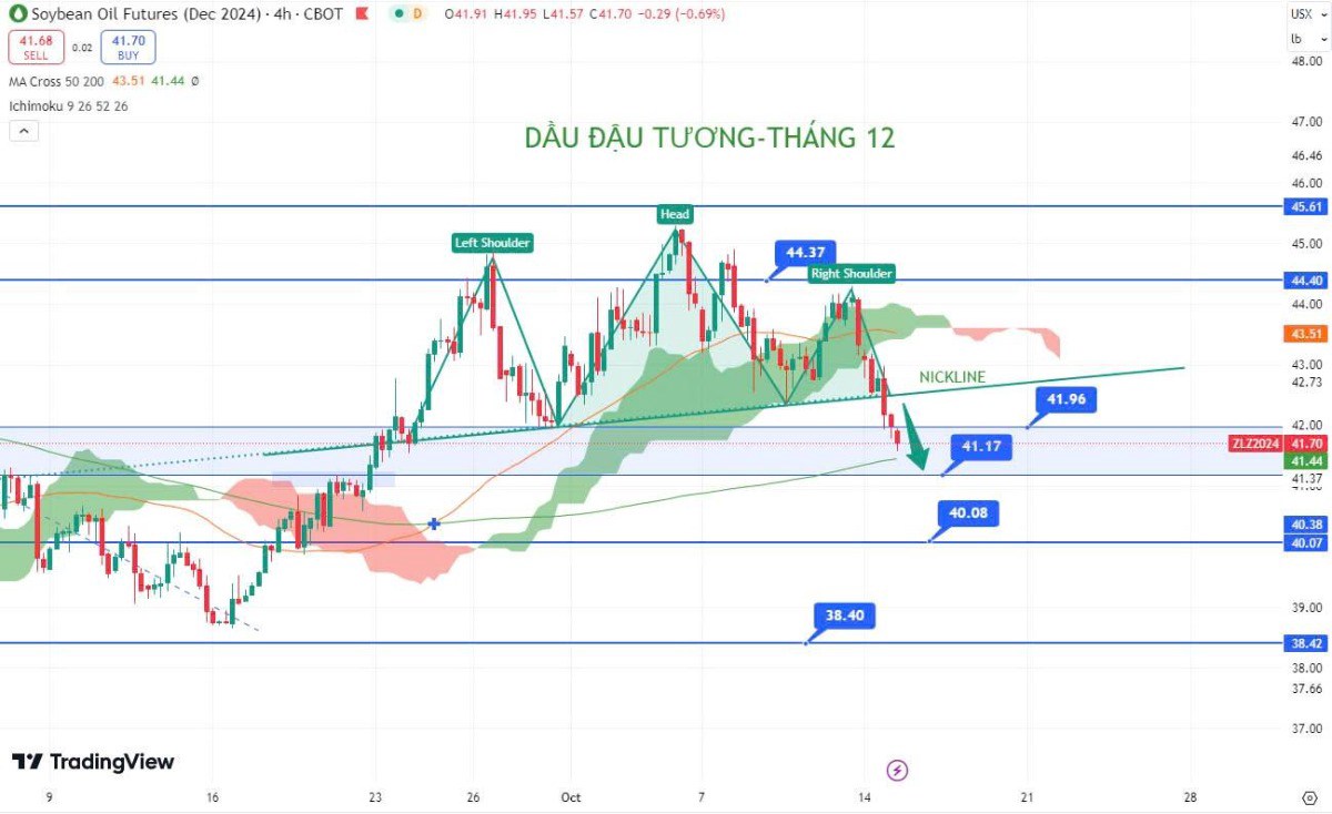 Cơ Hội Giao Dịch Dầu Đậu Tương Tháng 12 (15/10/2024). Xu Hướng Chính và Xu Hướng Hiện Tại. Hiện tại,  ...