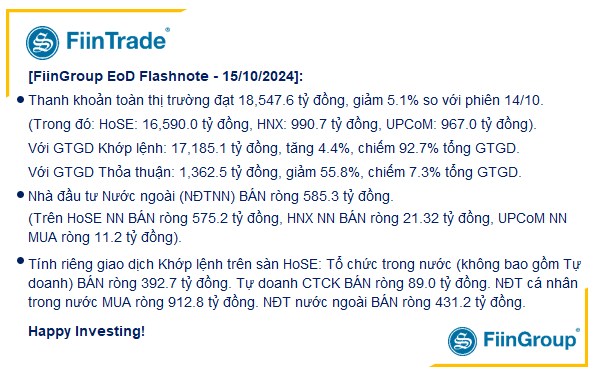 [Flashnote - 15/10/2024]: VNINDEX nới đà giảm điểm, Nhóm Tổ chức cùng bán ròng phiên thứ 2 liên tiếp