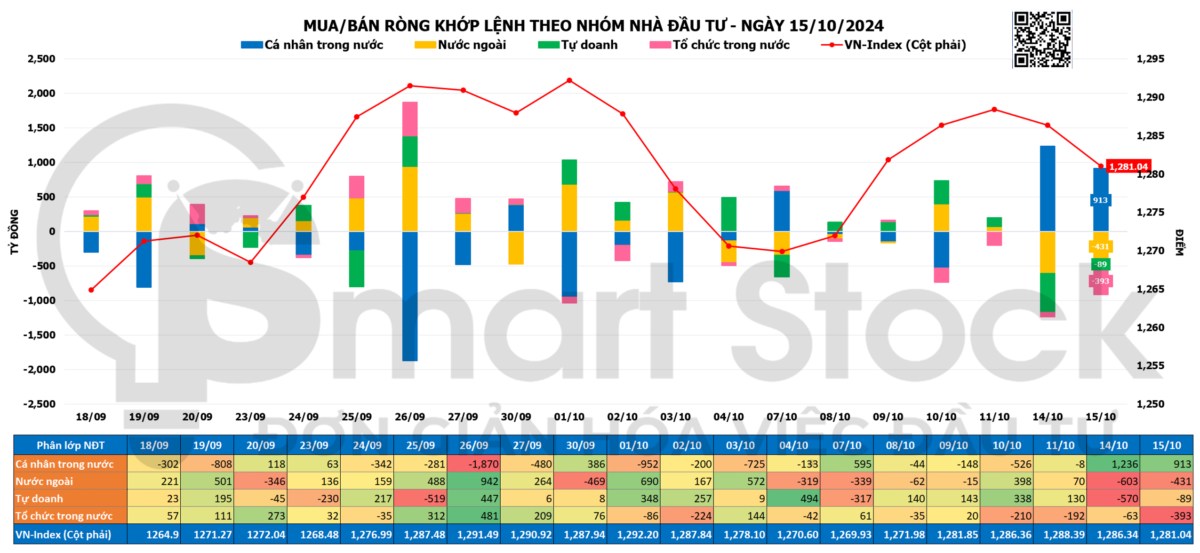 TỔNG HỢP THỊ TRƯỜNG 15/10/2024: VNINDEX NỚI RỘNG ĐÀ GIẢM. Kết thúc phiên giao dịch ngày 15/10/2024, ...