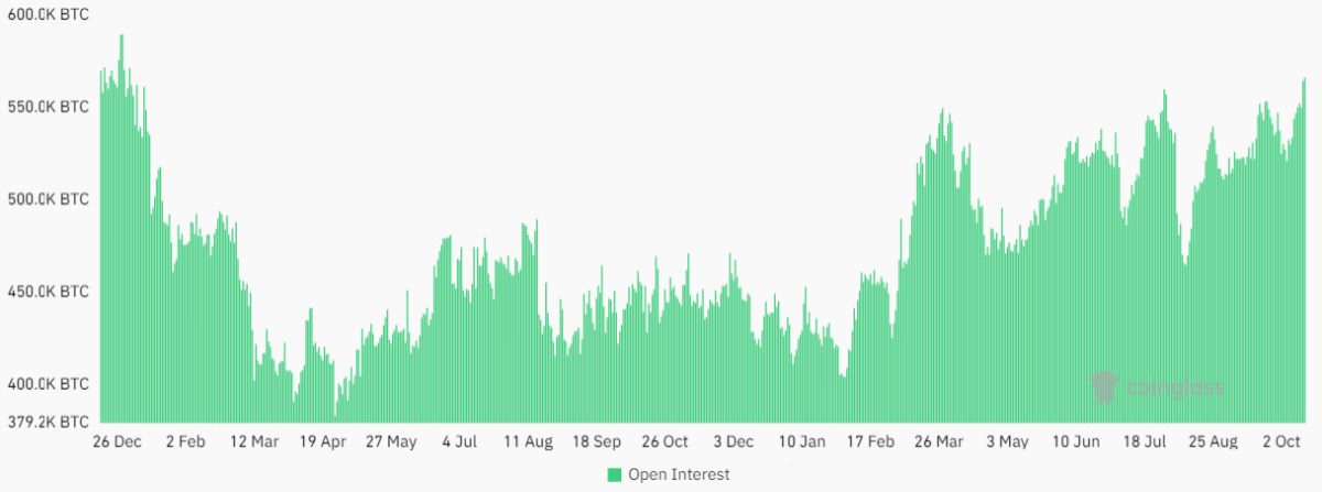 Lãi suất mở Bitcoin tăng vọt lên mức cao nhất trong 1 năm khi giá BTC tiến gần mốc $68.000